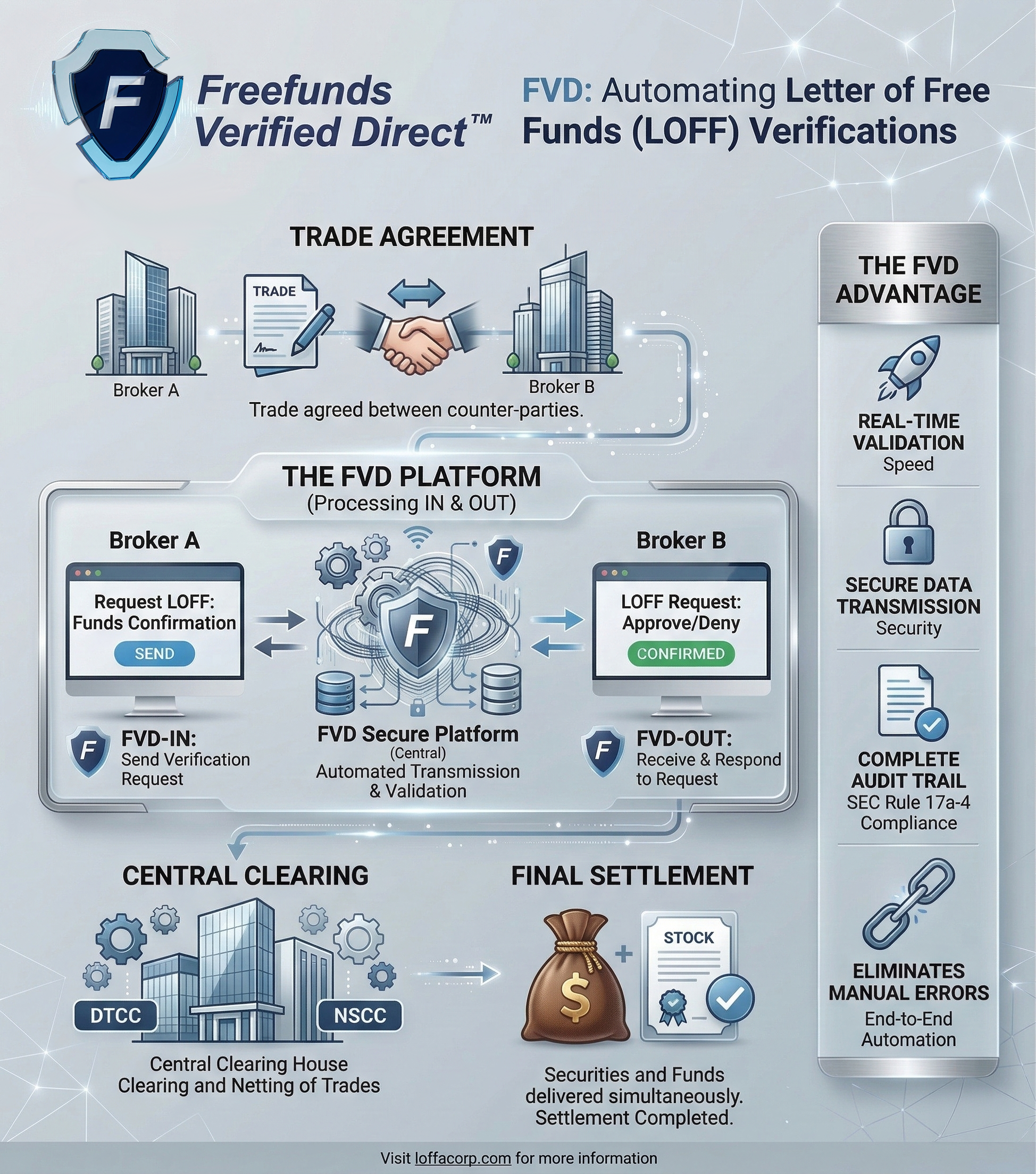 Freefunds Verified Direct — automated SEC 15c3-3 compliance workflow