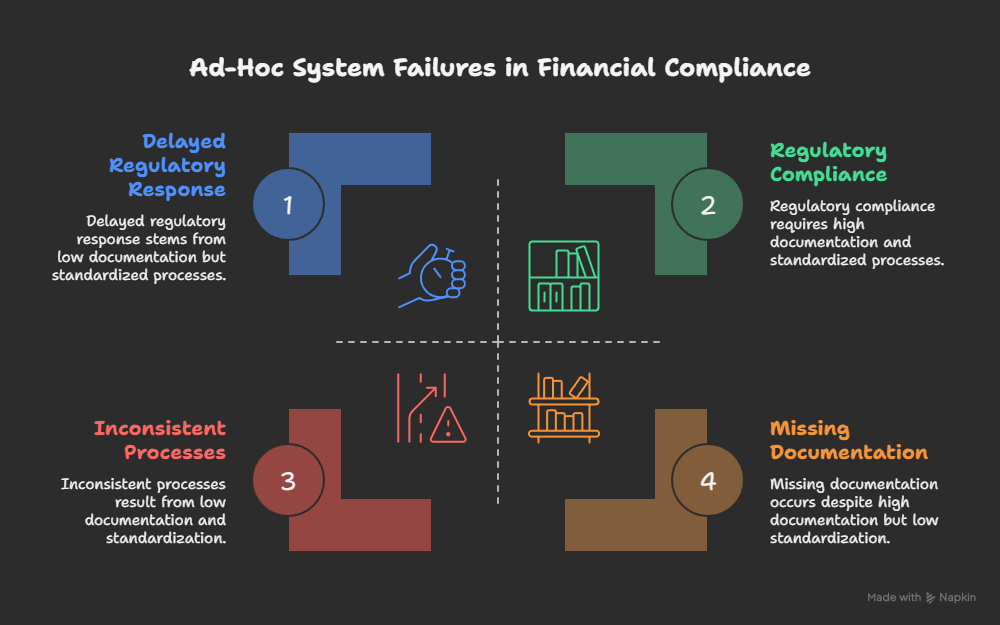 Ad-Hoc System Failures in Financial Compliance