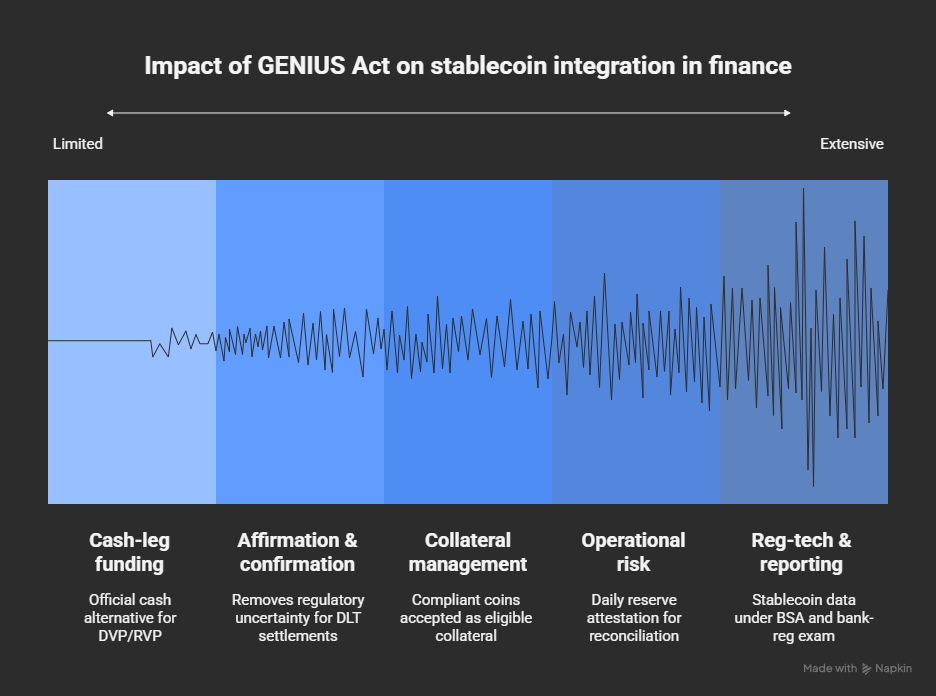 Genius Act impact on stablecoin