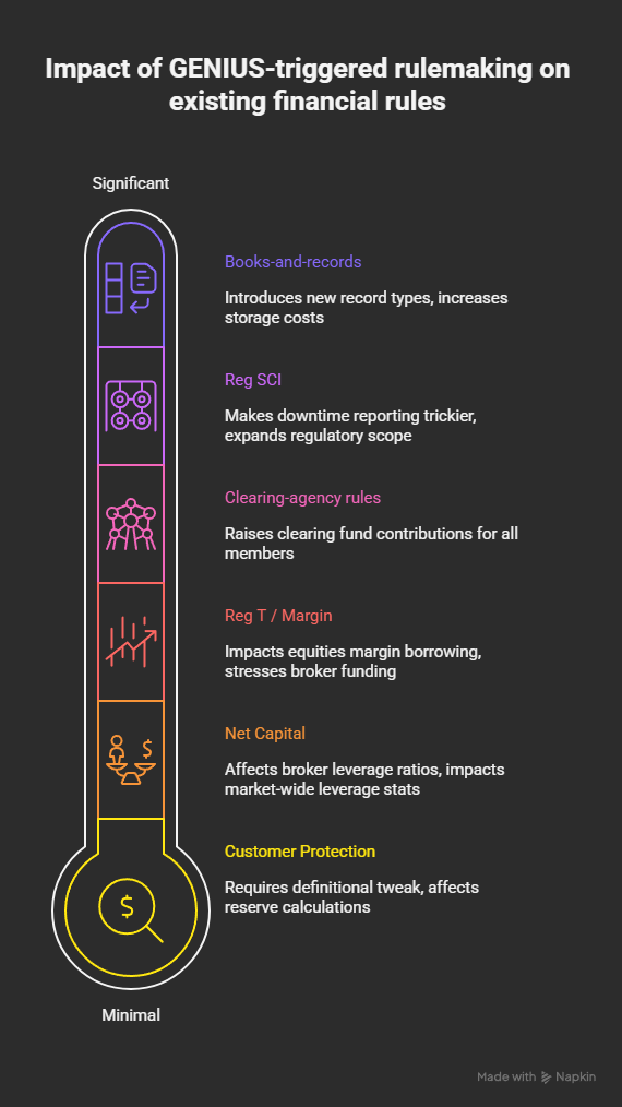 Impact of Genius Act on Rulemaking