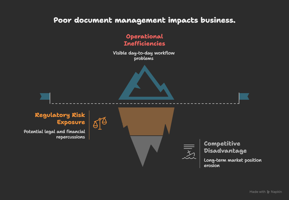 Poor document management impacts business
