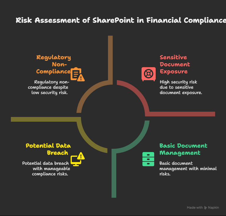 Risk Assessment of SharePoint in Financial Compliance