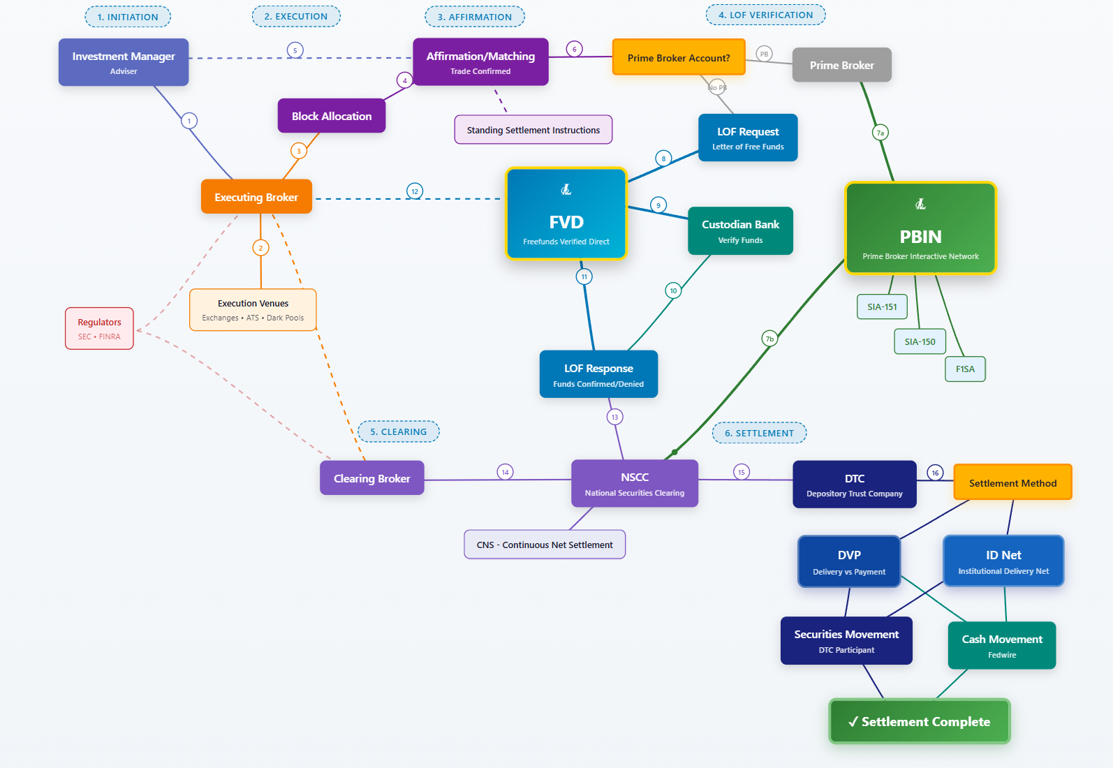 Settlement-WorkFlow