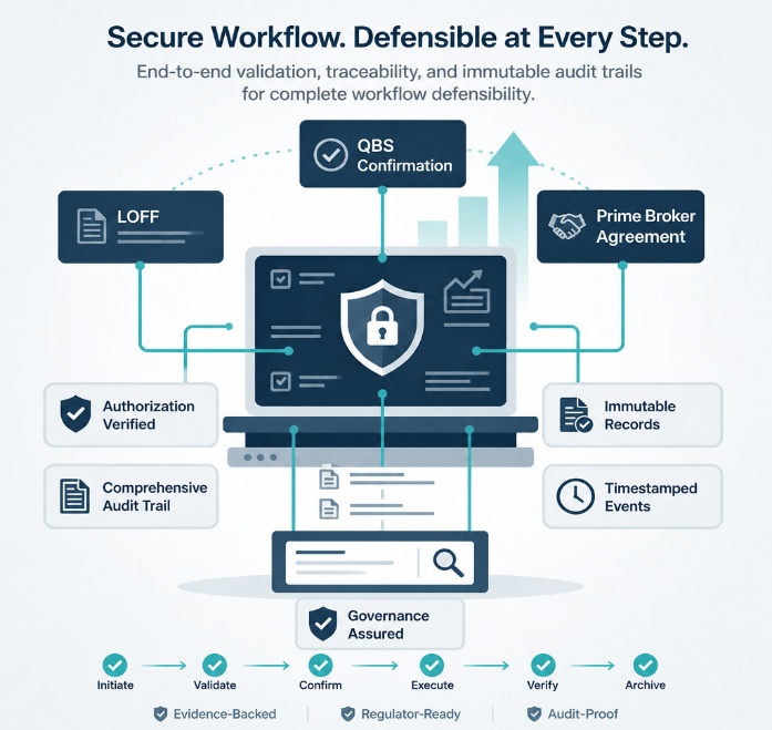 Automated supervisory workflows for LOFFs, prime broker agreements, and 17a-13 confirmations