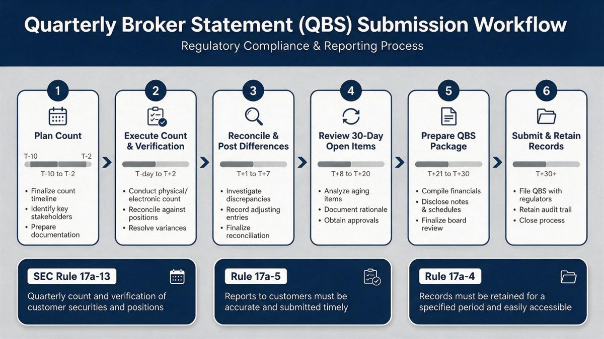 Exam prep for the SEC Rule 17a-13 quarterly securities count, phase by phase