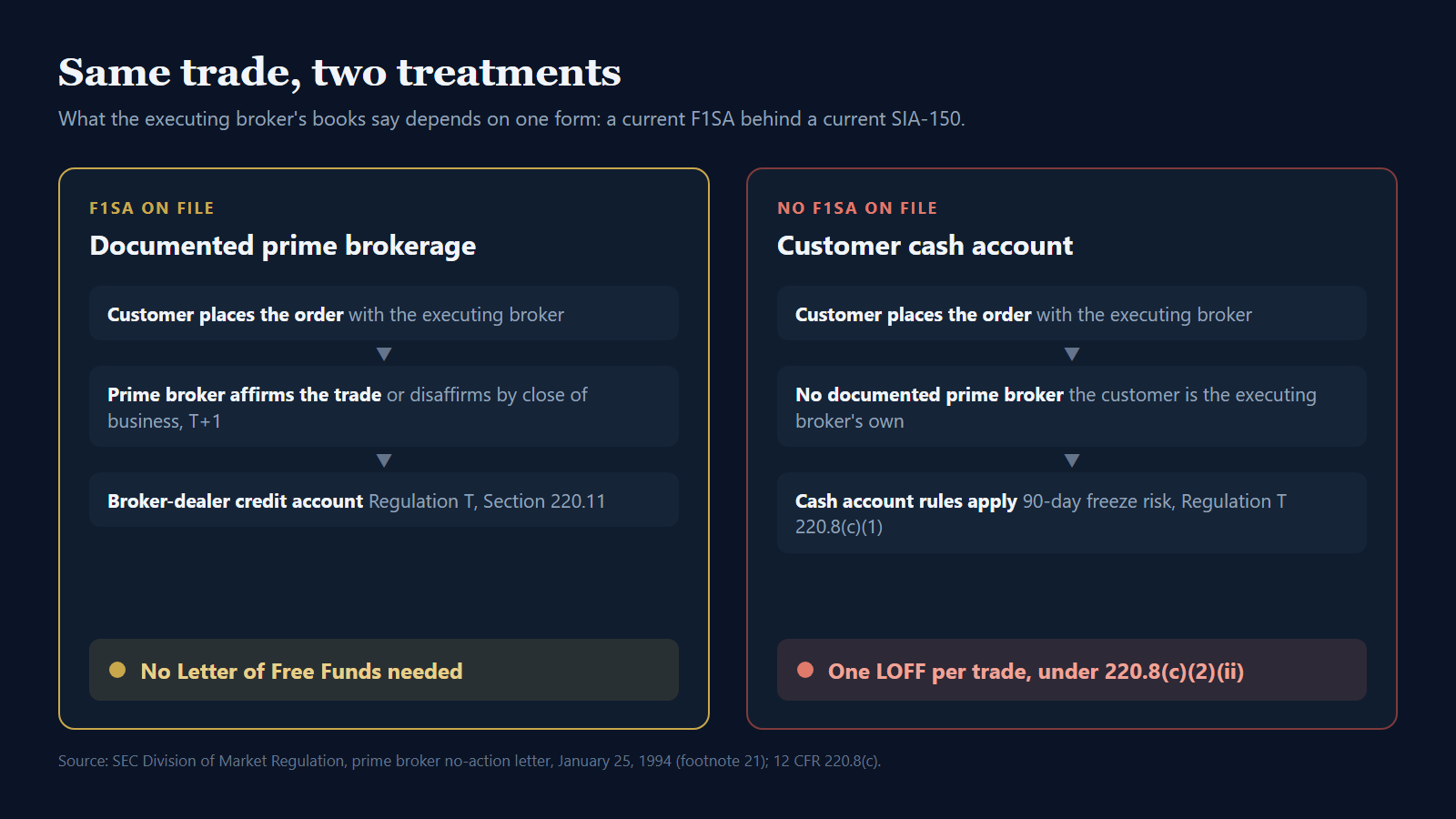 Diagram comparing a documented prime brokerage trade, which settles broker to broker with no letter of free funds, with an undocumented trade, which is a customer cash account trade that needs a LOFF