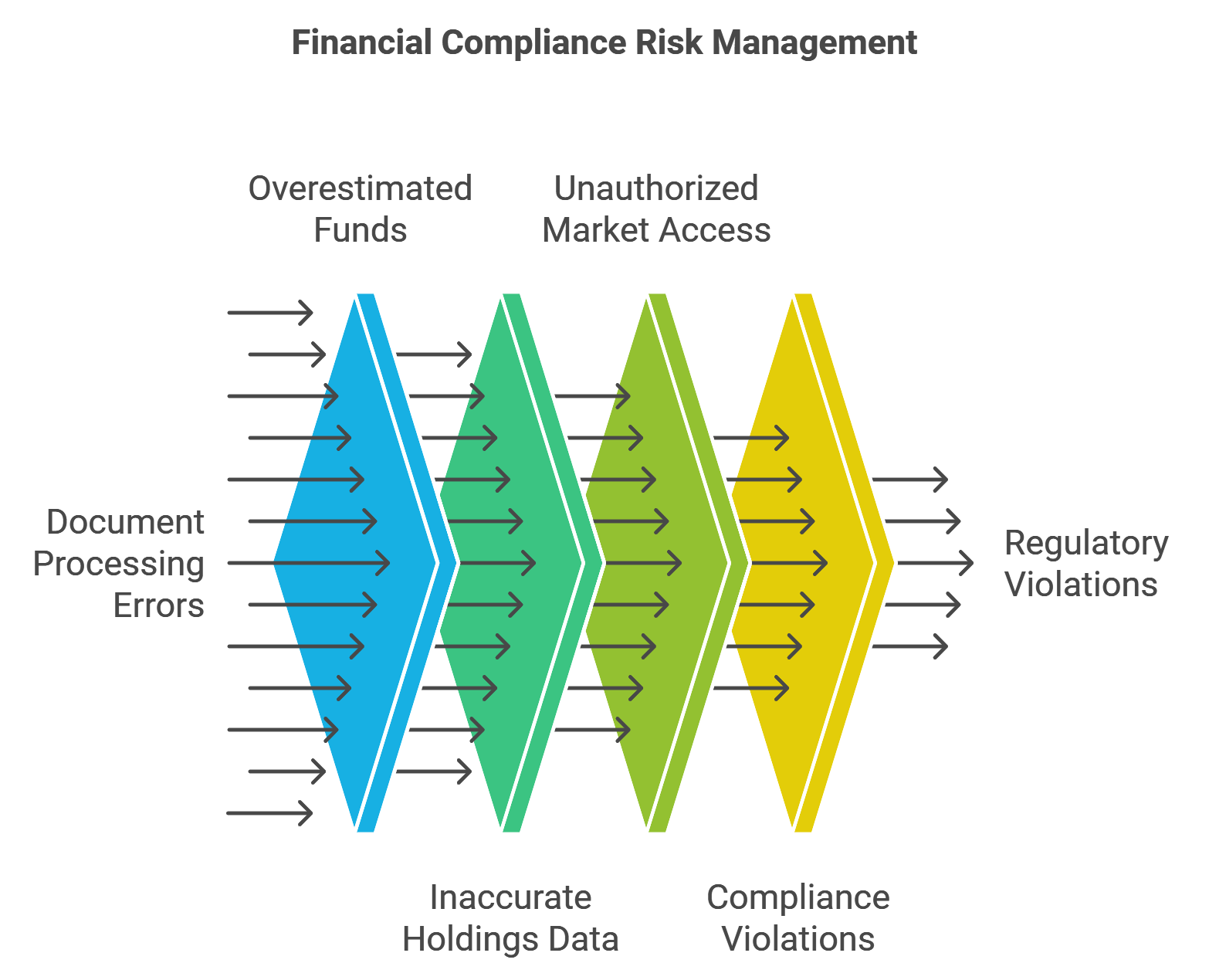 Financial Compliance Risk Management