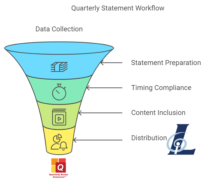 Quarterly Statement Workflow