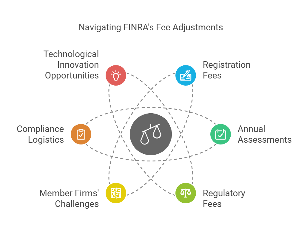 Navigating FINRA's Fee Adjustments