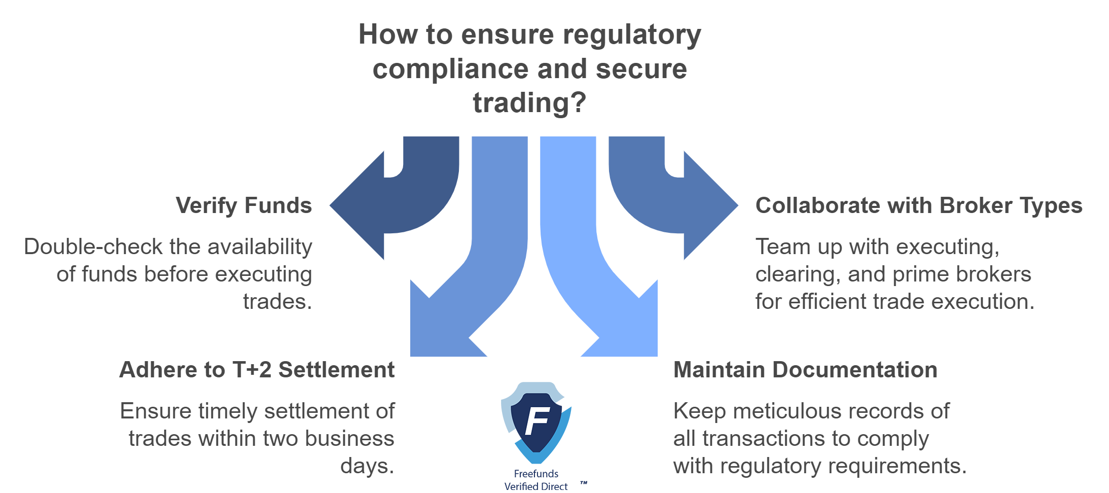 how to ensure reg-t compliance