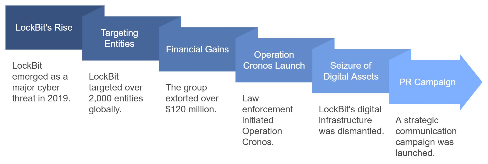 The Fall of LockBit and Operation Cronos