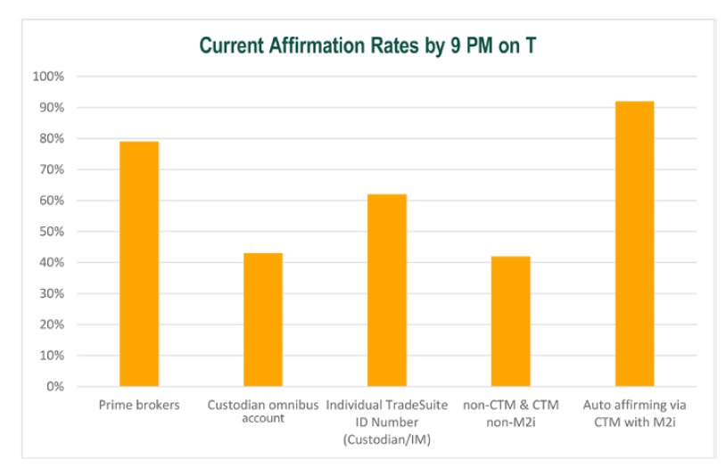 current affirmation rates by 9pm on T