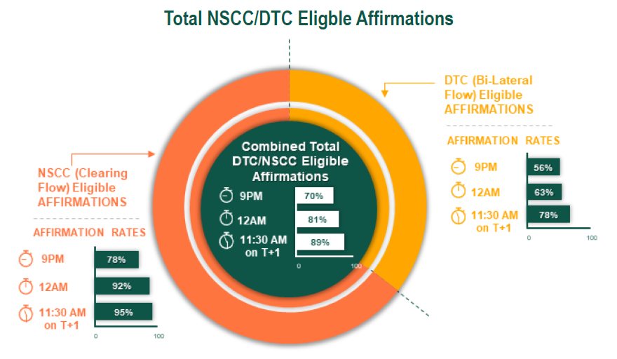 Total NSCC DTC Eligible Affirmations