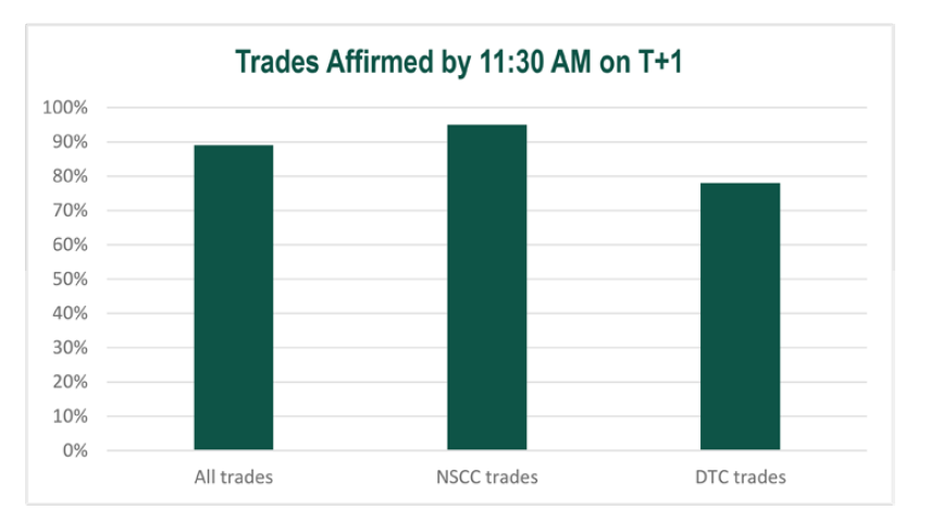 Trades Affirmed by 1130a on T+1