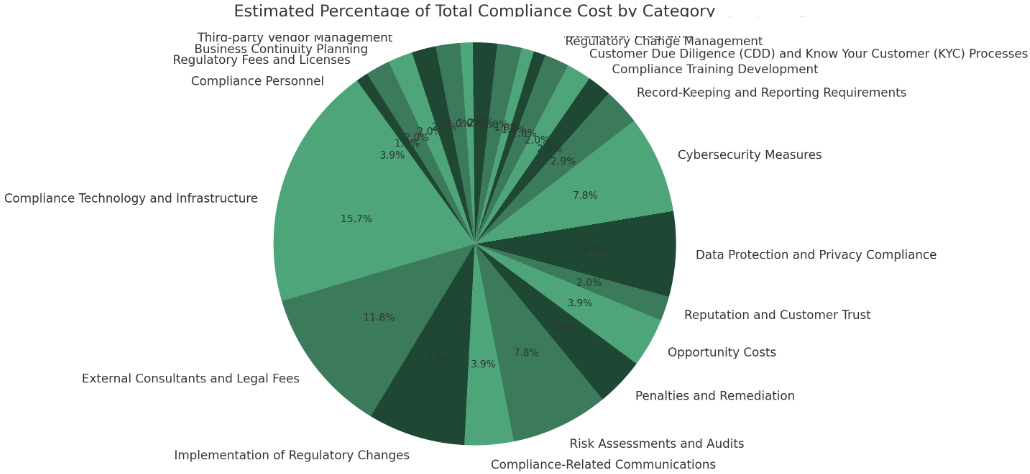 Total Cost of Compliance Pie Chart