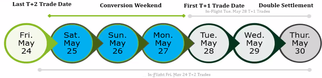 SIFMA T+1 conversion schedule