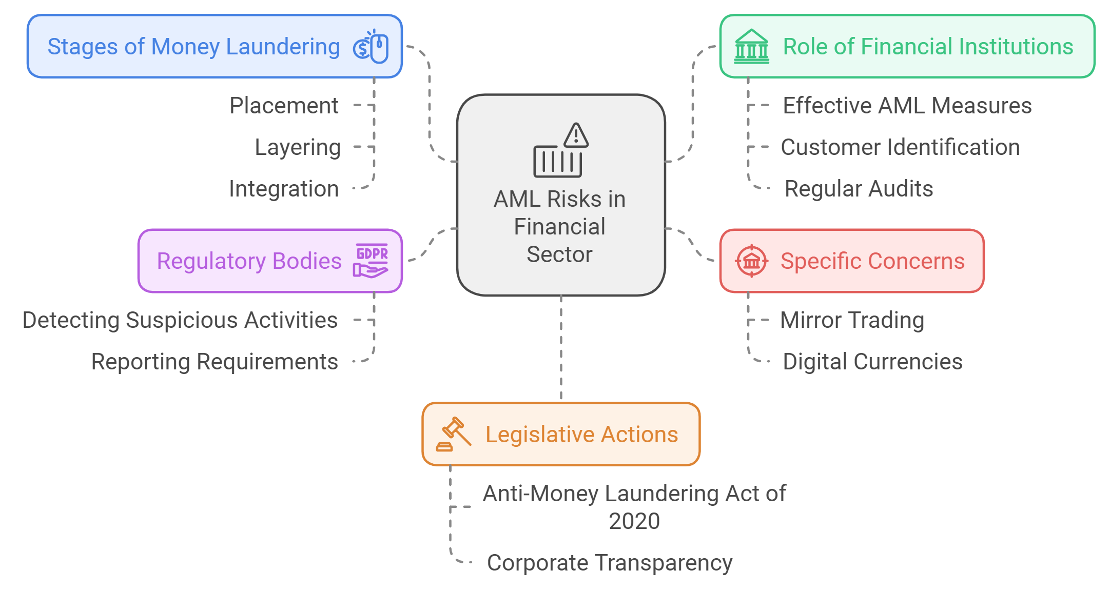 AML Risks in Financial Sector