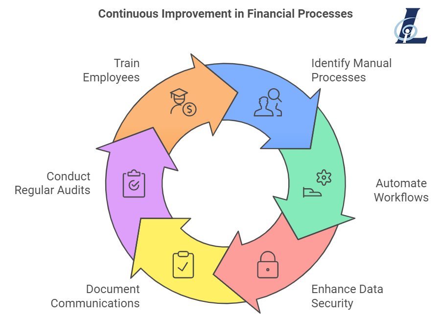 Continuous Improvement in Financial Processes