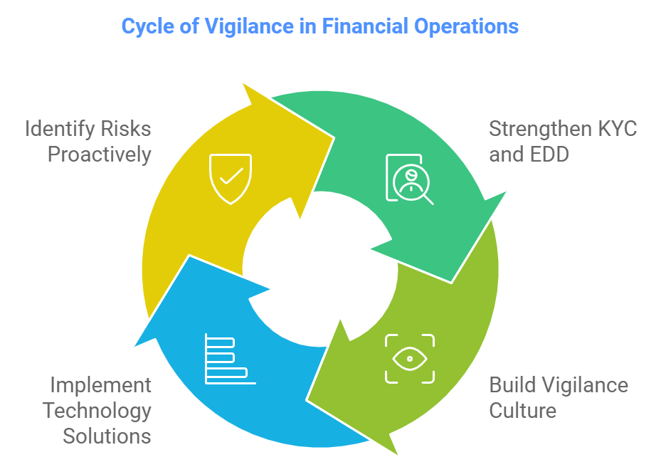 Cycle of Vigilance in Financial Operations