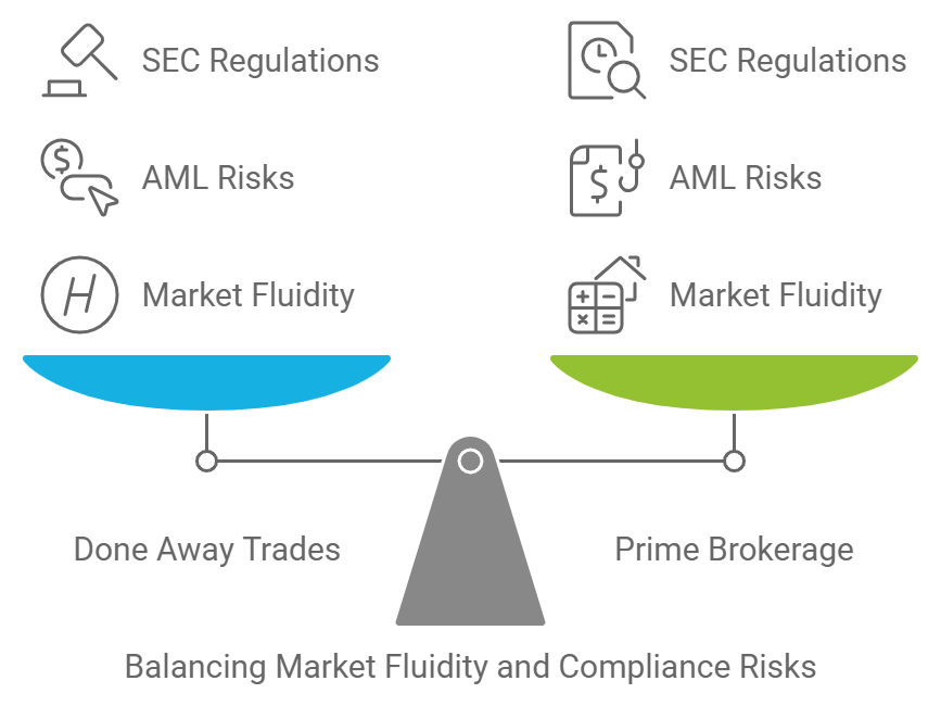 Done Away Trades with Prime Brokerage