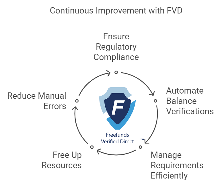 Continuous Improvement with FVD