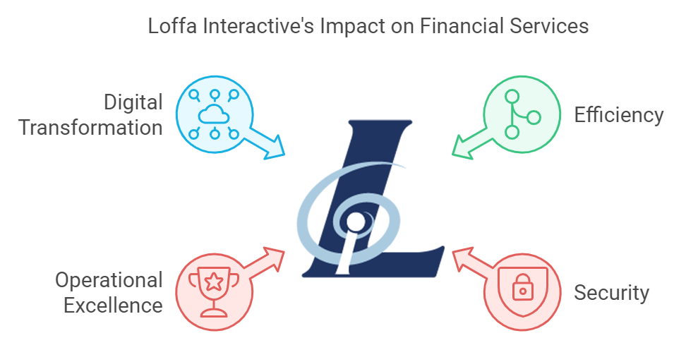 Loffa Interactive's Impact on Financial Services