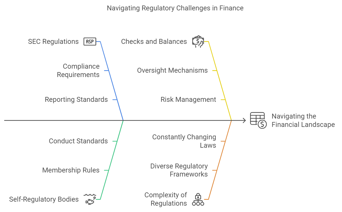 Navigating Regulatory Challenges in Finance