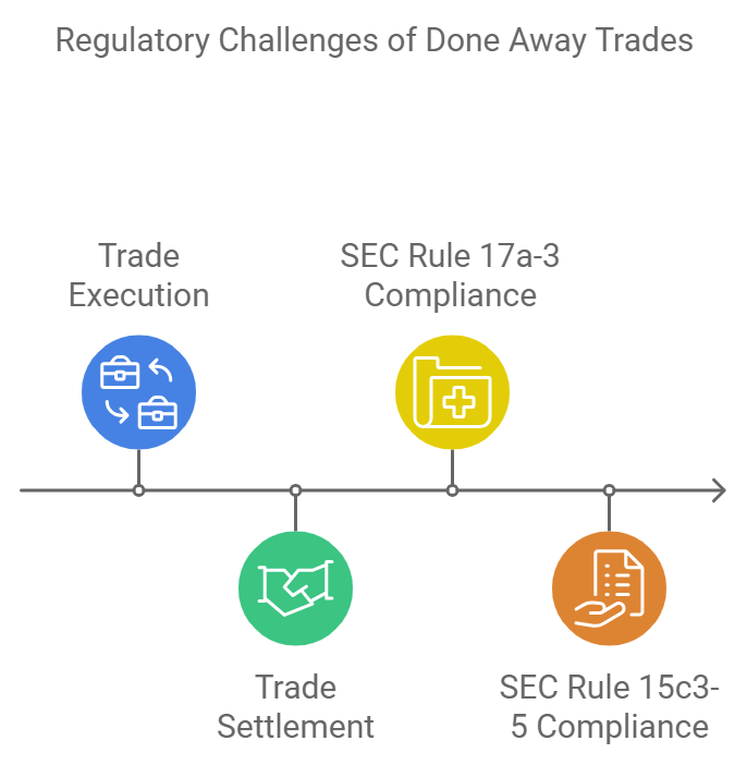 Regulatory Challenges of Done Away Trades