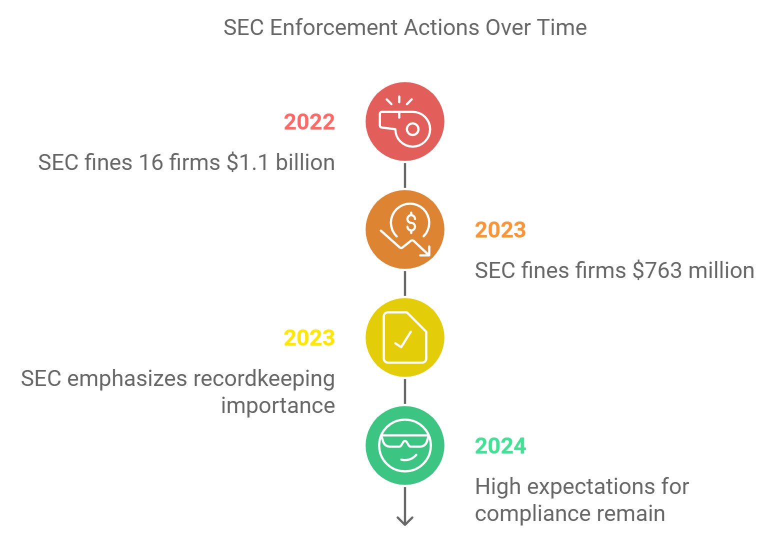 SEC Enforcements over time