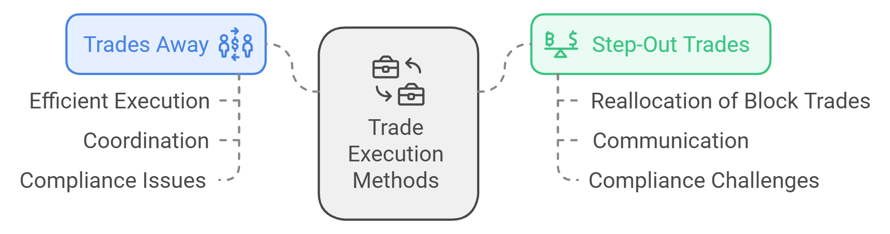 Trade Execution Methods