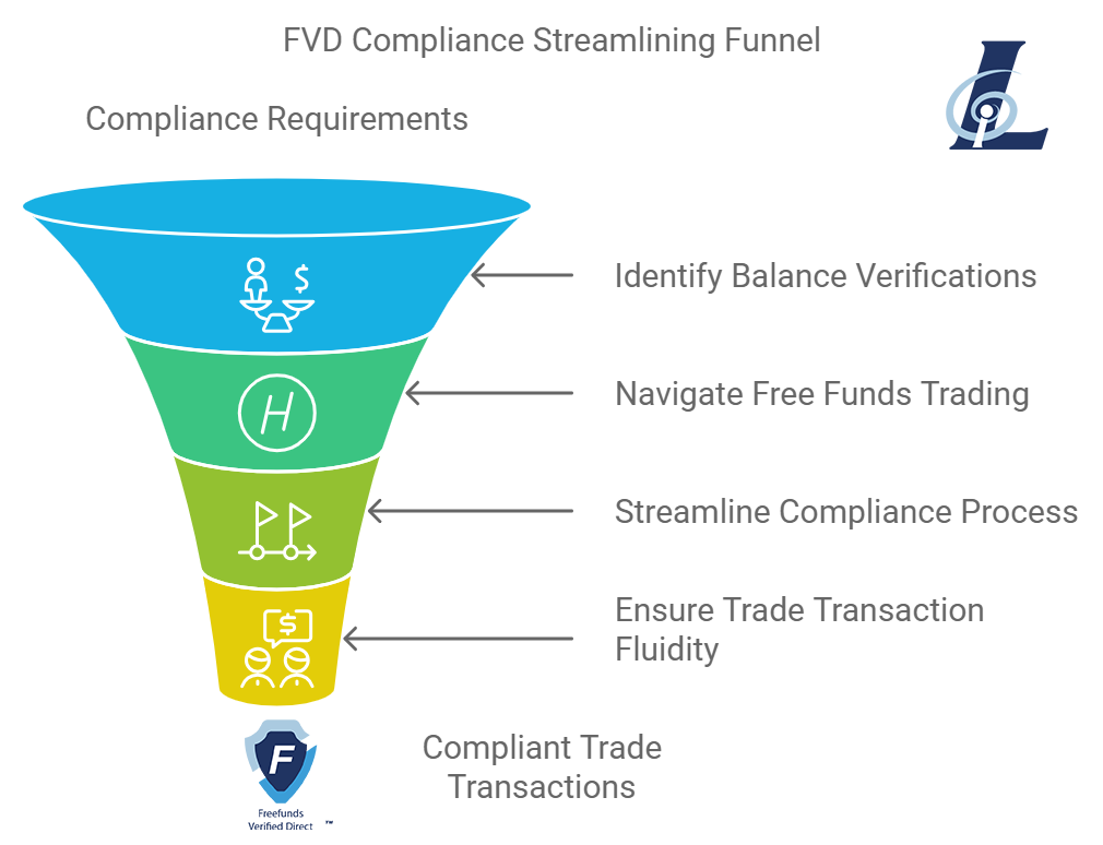 FVD Compliance Streamlining Funnel