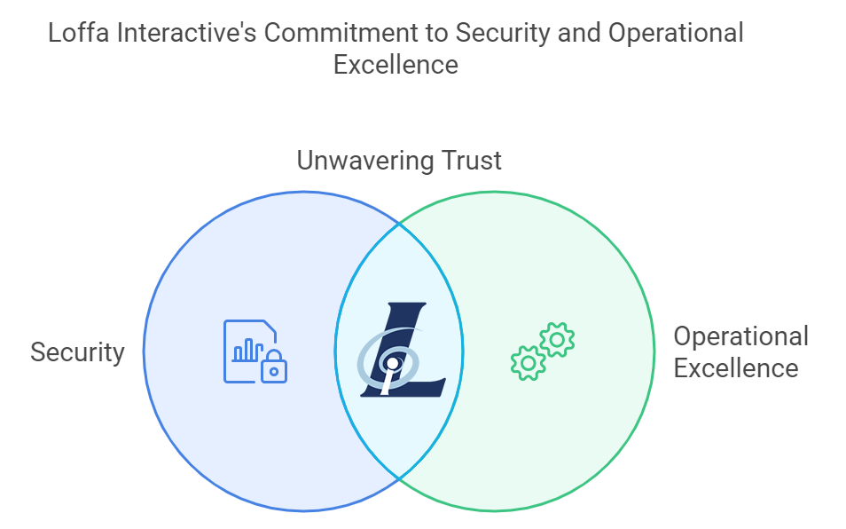 Loffa Venn Diagram of Trust