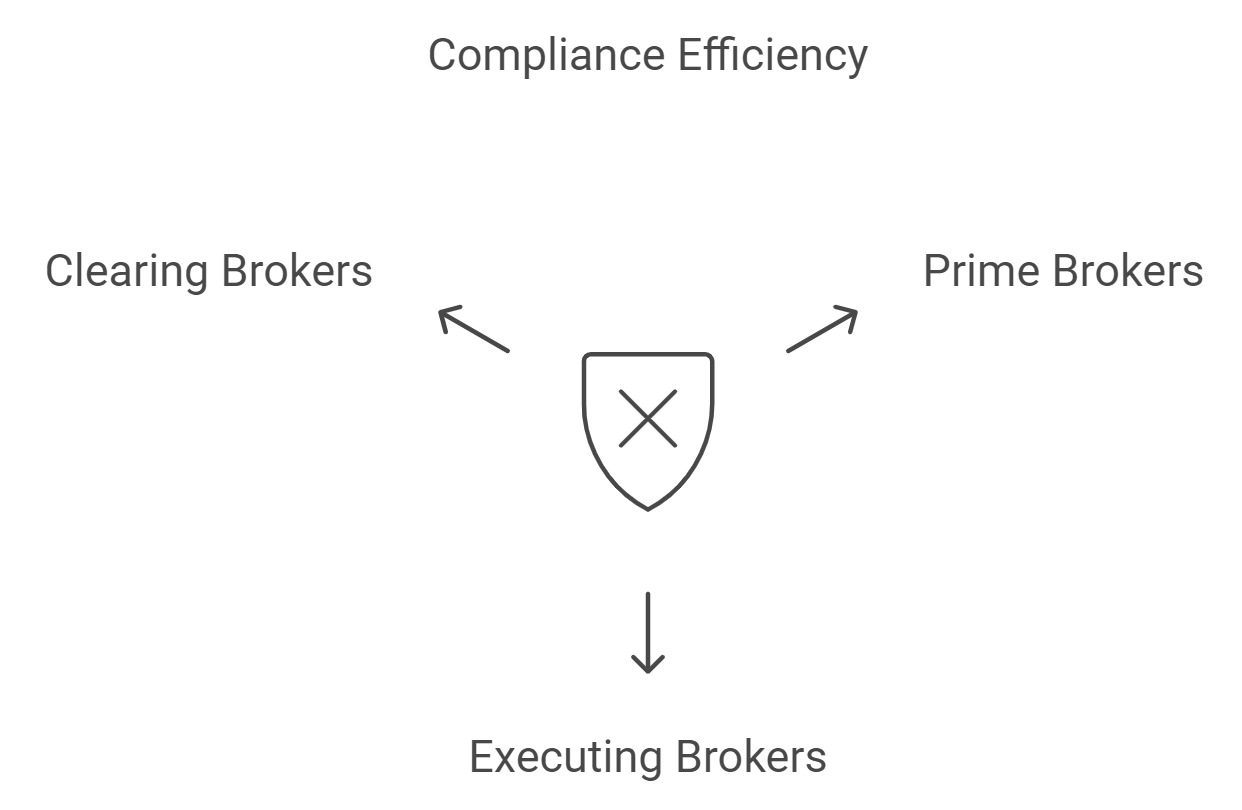 Compliance Efficiency