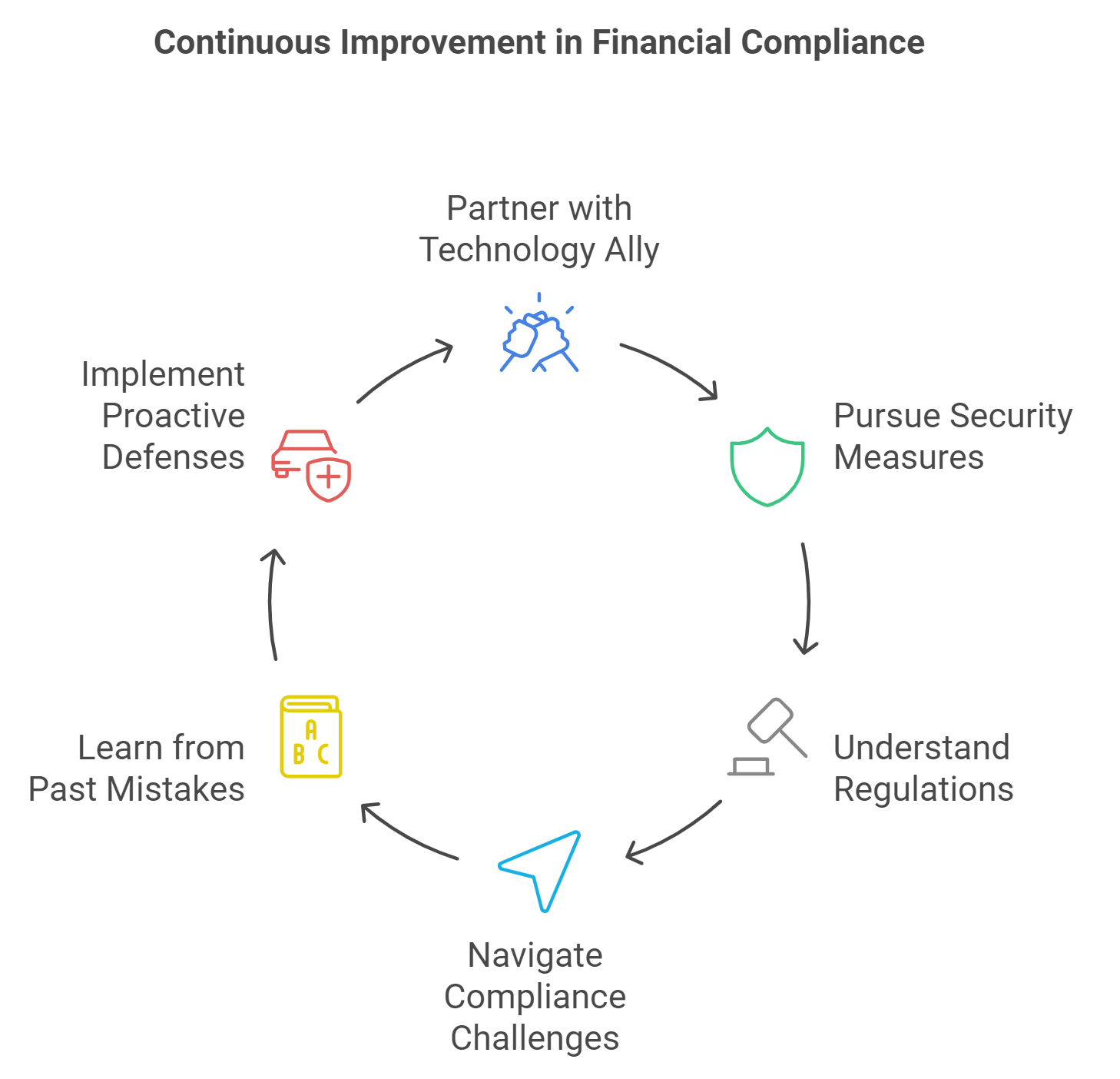 Continuous Improvement in Financial Compliance