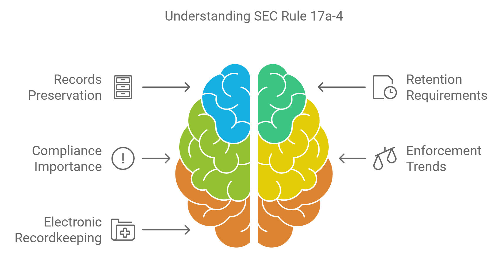 Understanding SEC Rule 17a-4