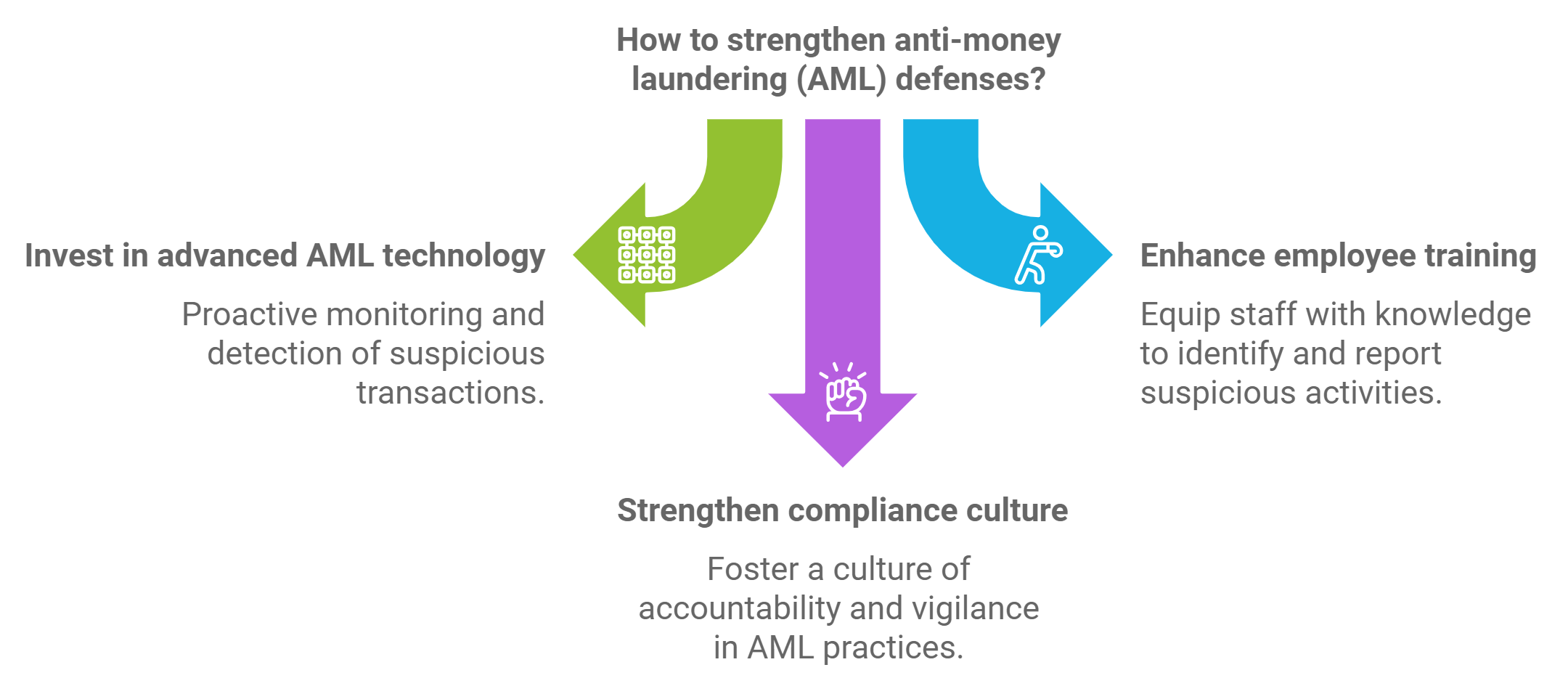 How to strengthen anti-money laundering (AML) defenses?