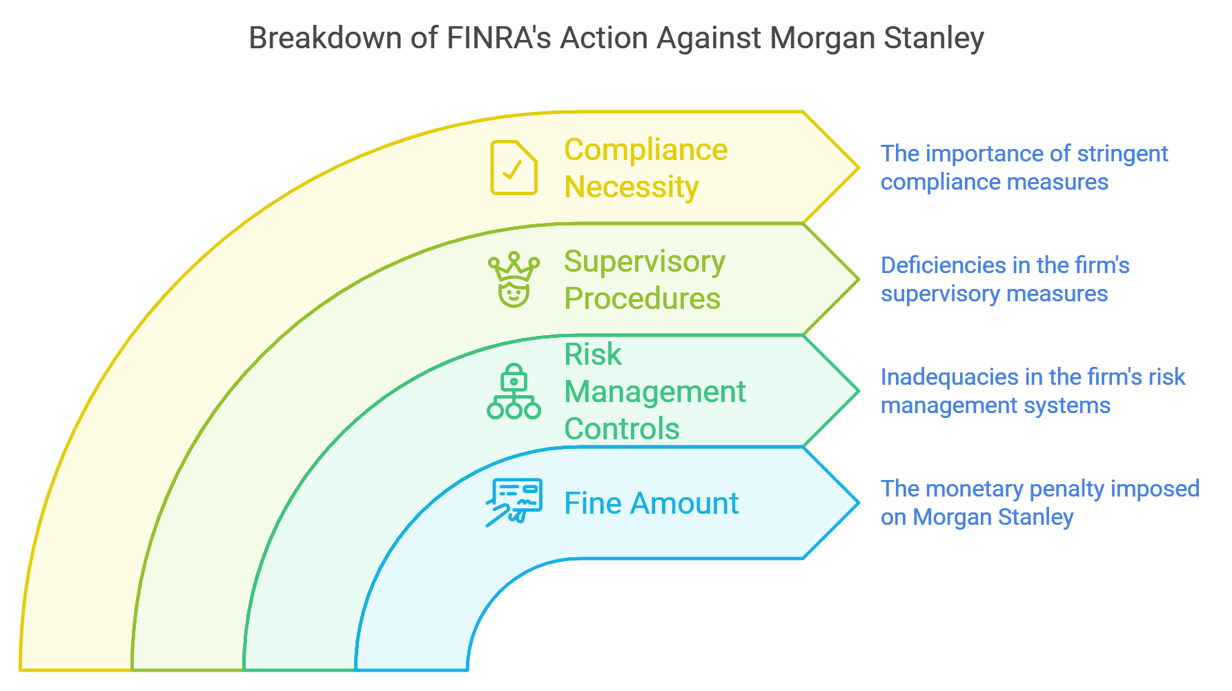 Breakdown of FINRA's Action Against Morgan Stanley