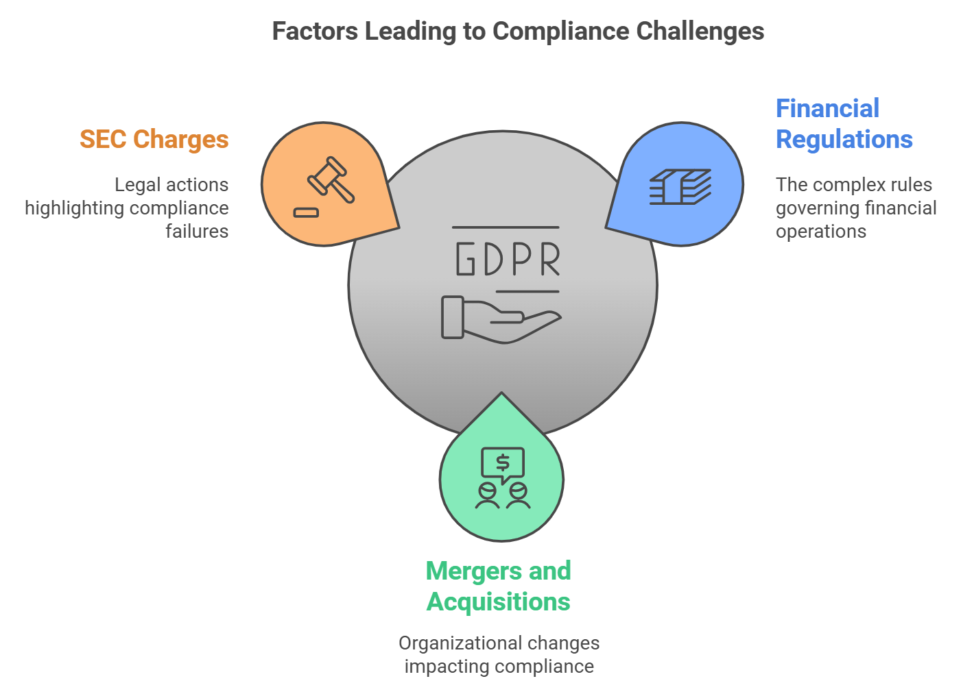 Factors Leading to Compliance Challenges