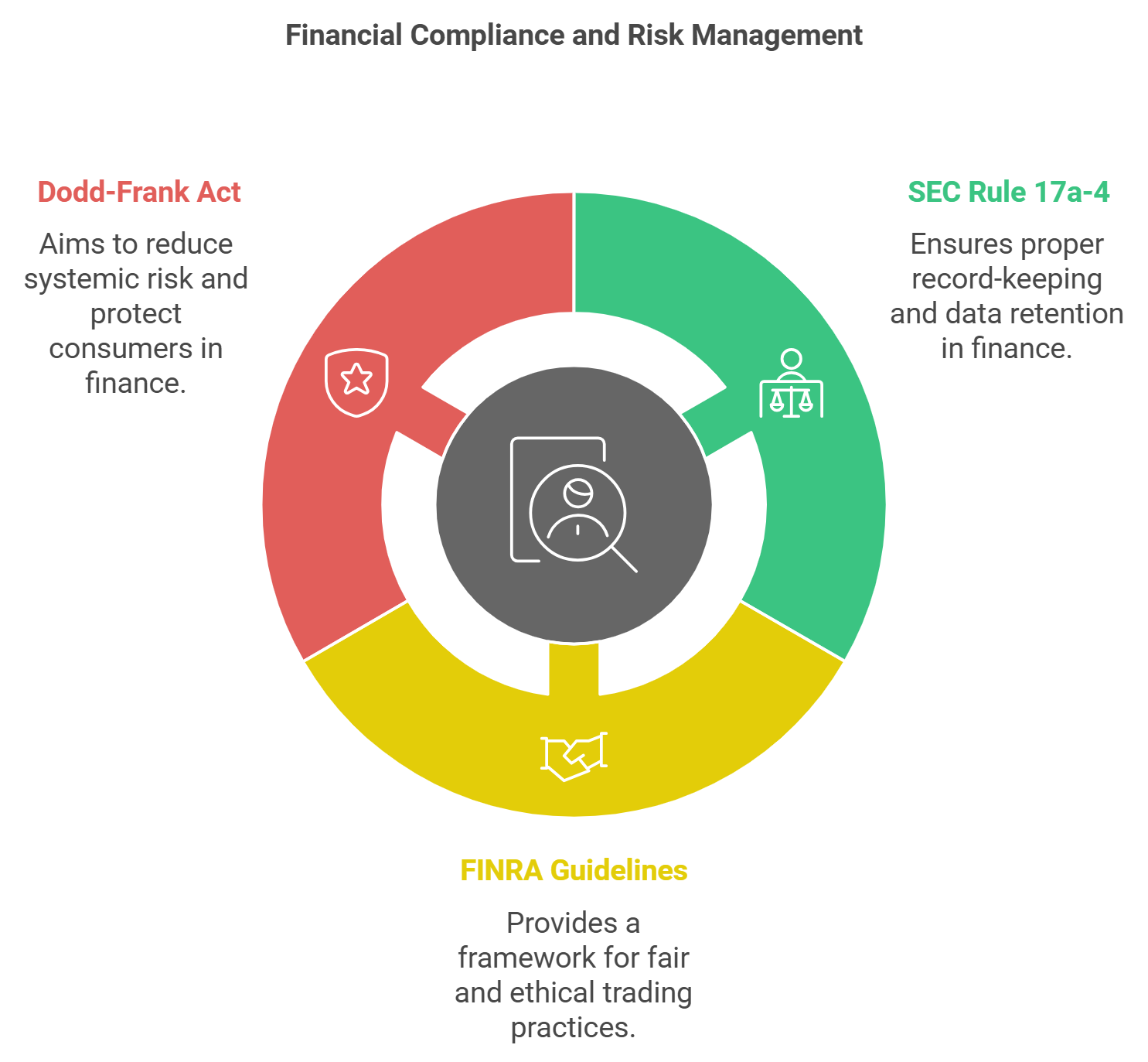 Financial Compliance and Risk Management