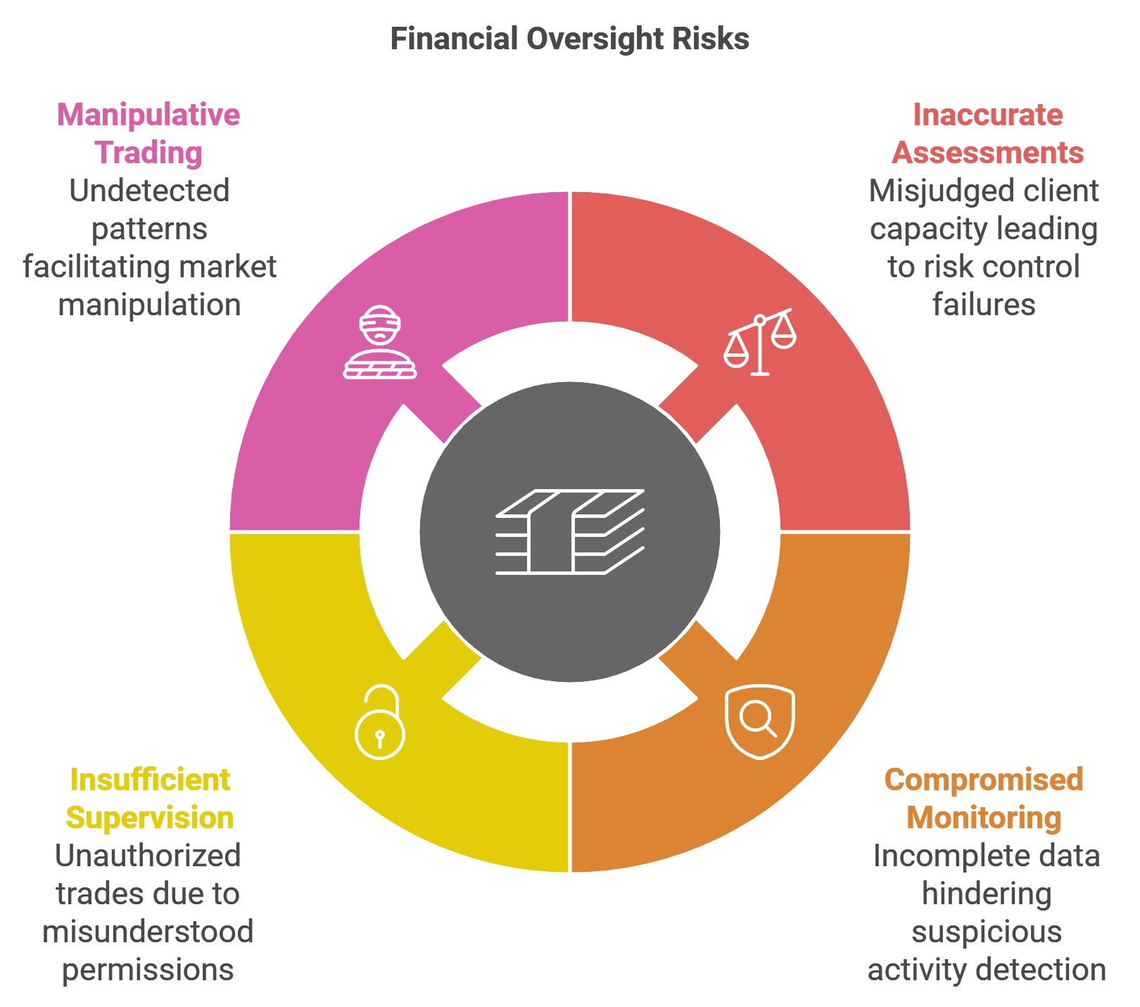 Financial Oversight Risks