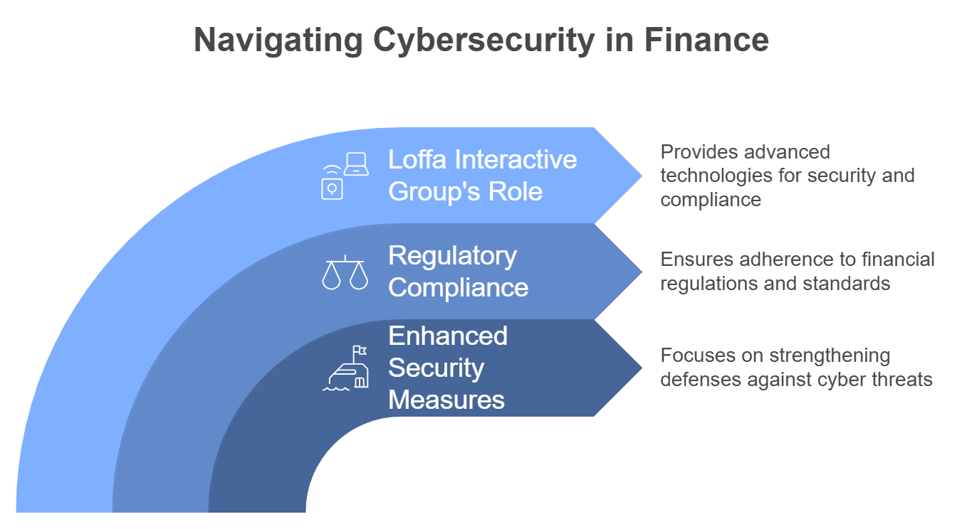 Navigating Cybersecurity in Finance