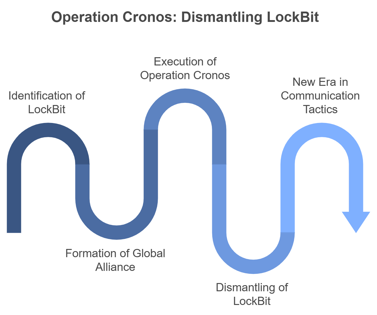 Operation Cronos Dismantling LockBit