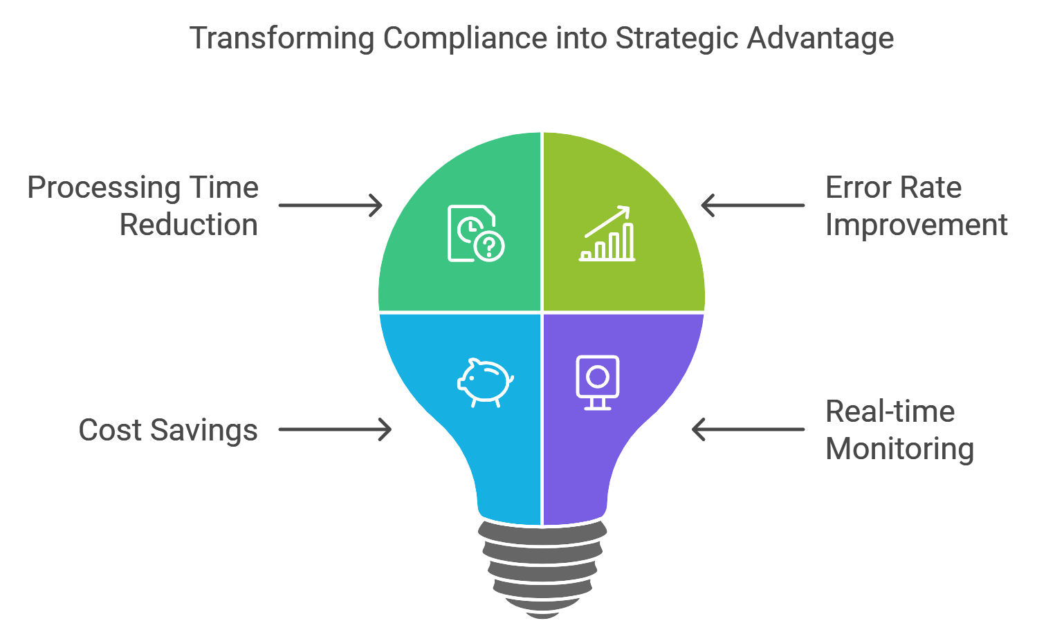 Transforming Compliance into Strategic Advantage