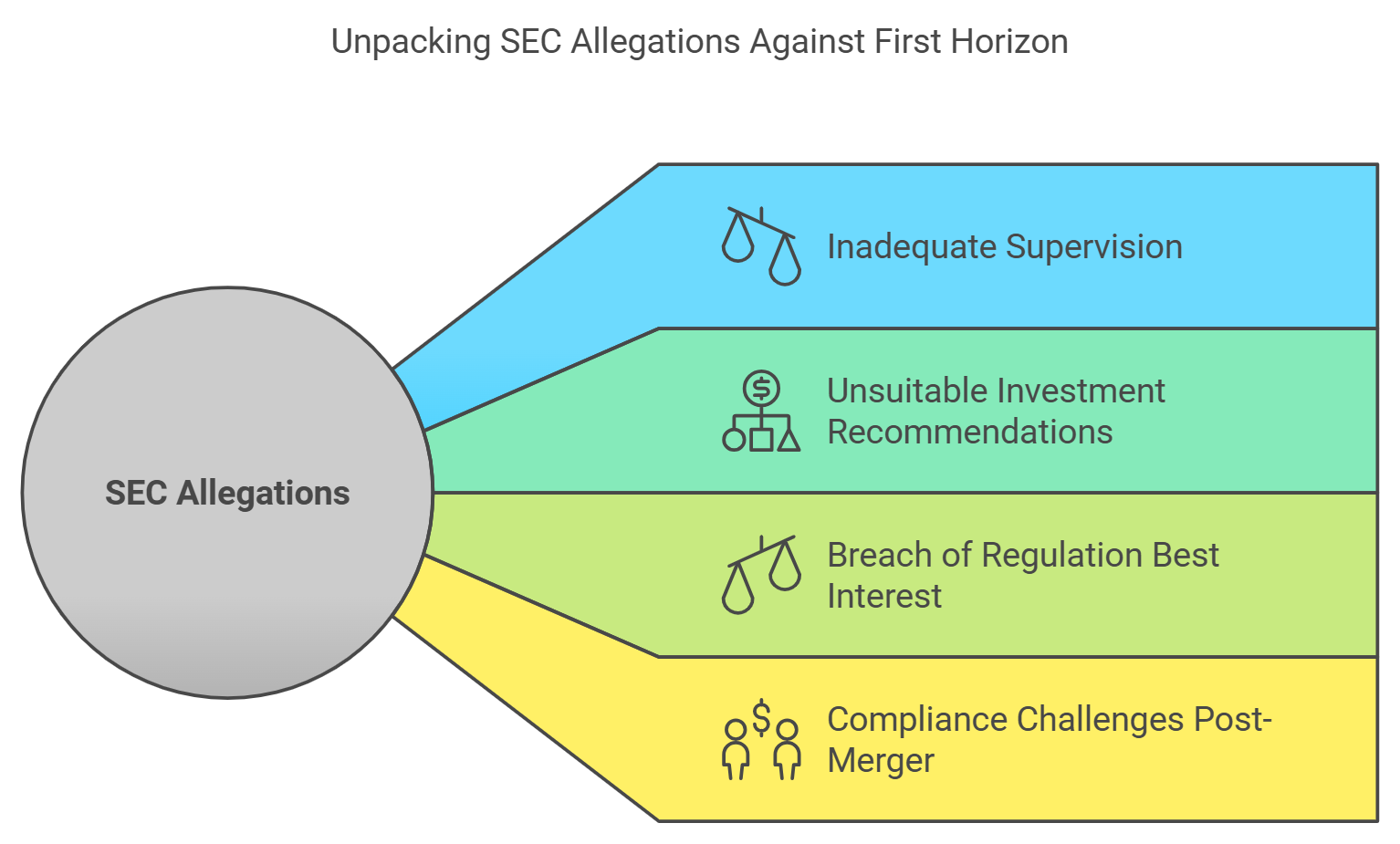 Unpacking SEC Allegations Against First Horizon