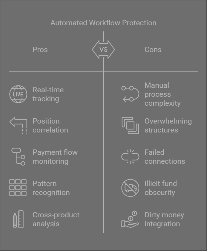 Automated Workflow Protection