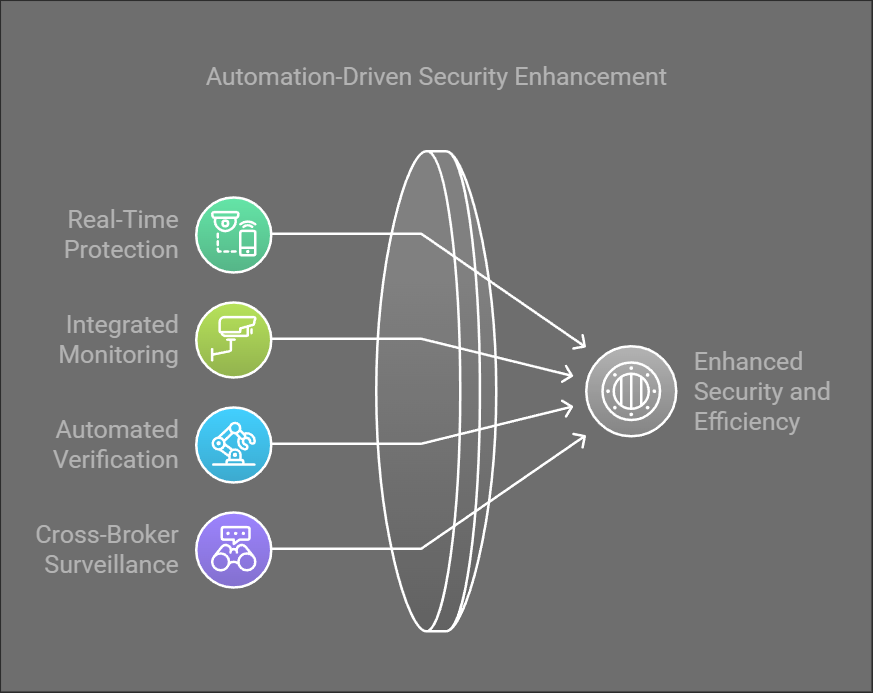 Automation-Driven Security Enhancement