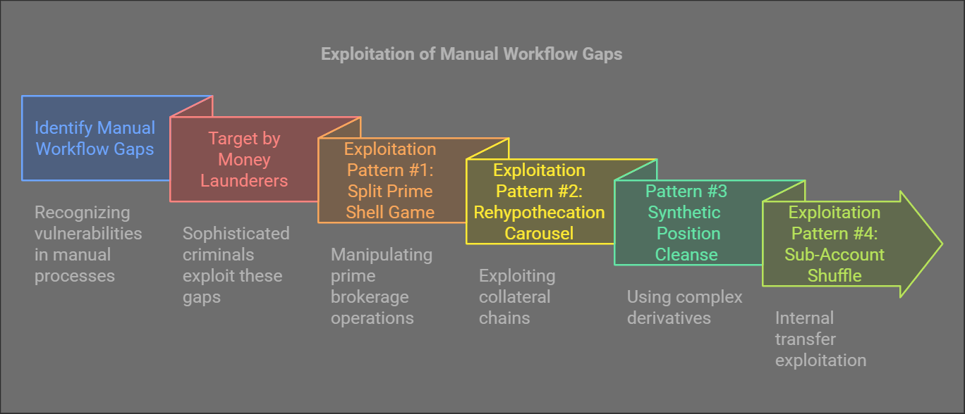 Exploitation of Manual Workflow Gaps