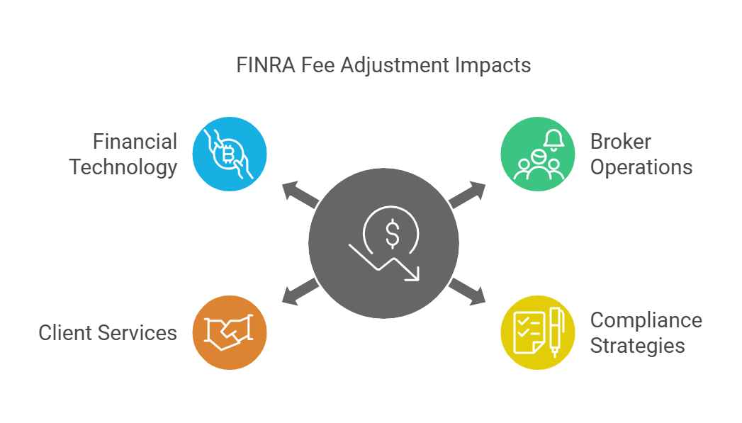 FINRA Fee Adjustment Impacts