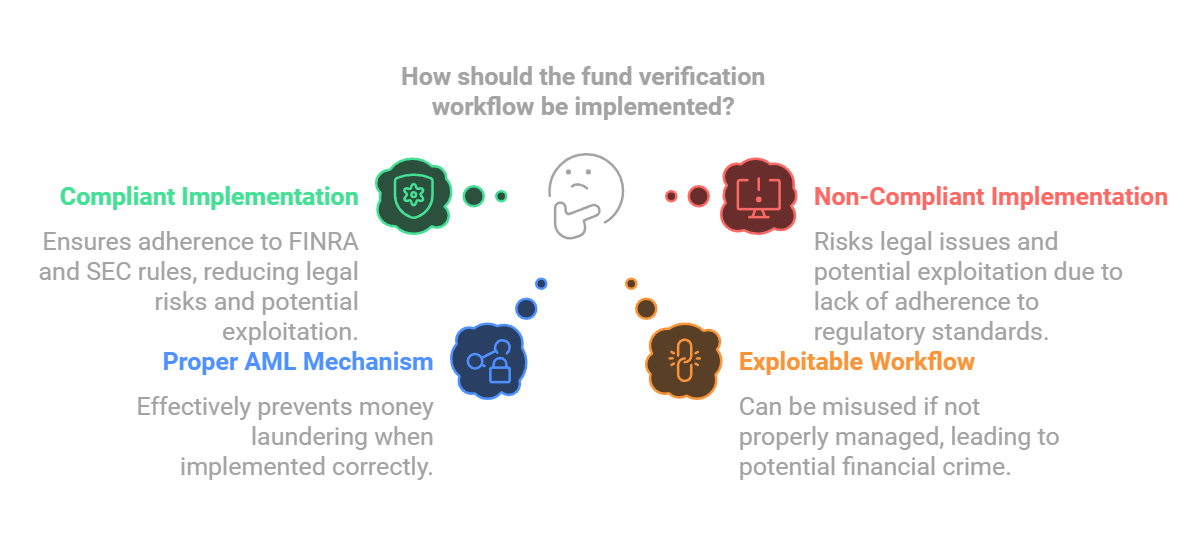 How should the fund verification workflow be implemented