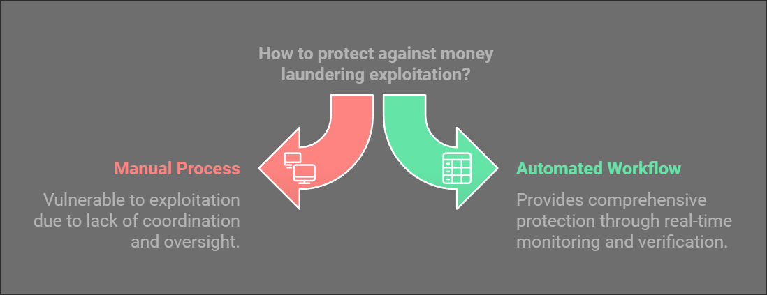 How to protect against money laundering exploitation